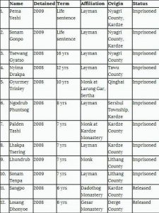 TCHRD获得的部分德阳监狱藏人政治犯名单