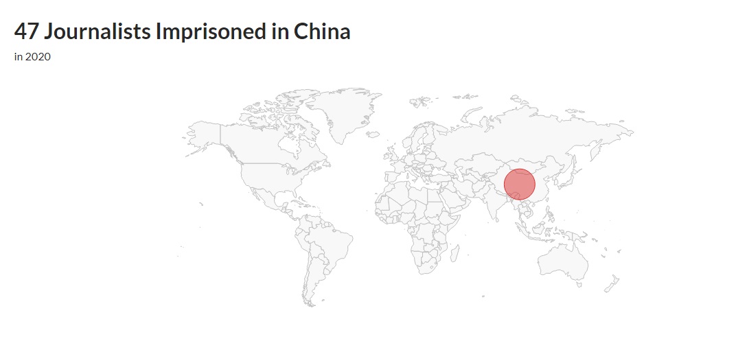 中国遥遥领先全球成为2020年迫害记者大国